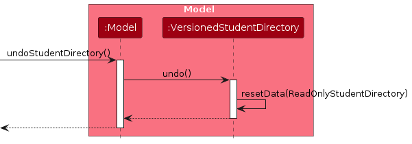 UndoSequenceDiagram-Model